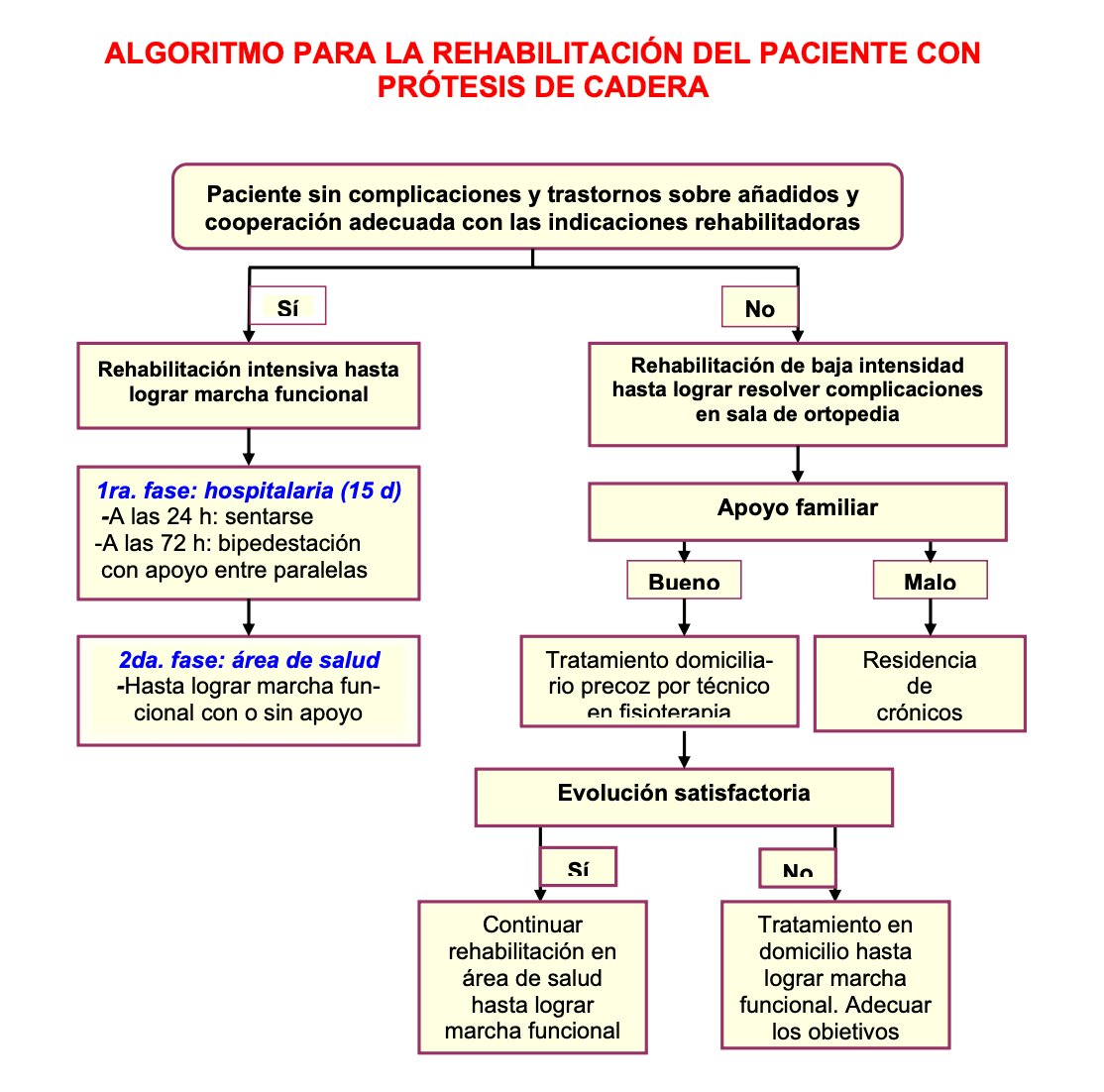 Algoritmo de rehabilitación de prótesis de cadera
